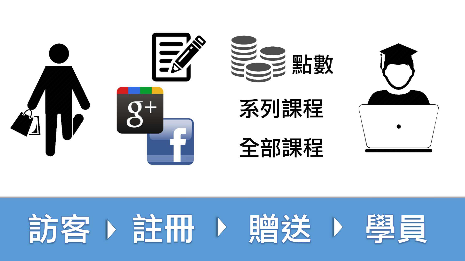 注册模块