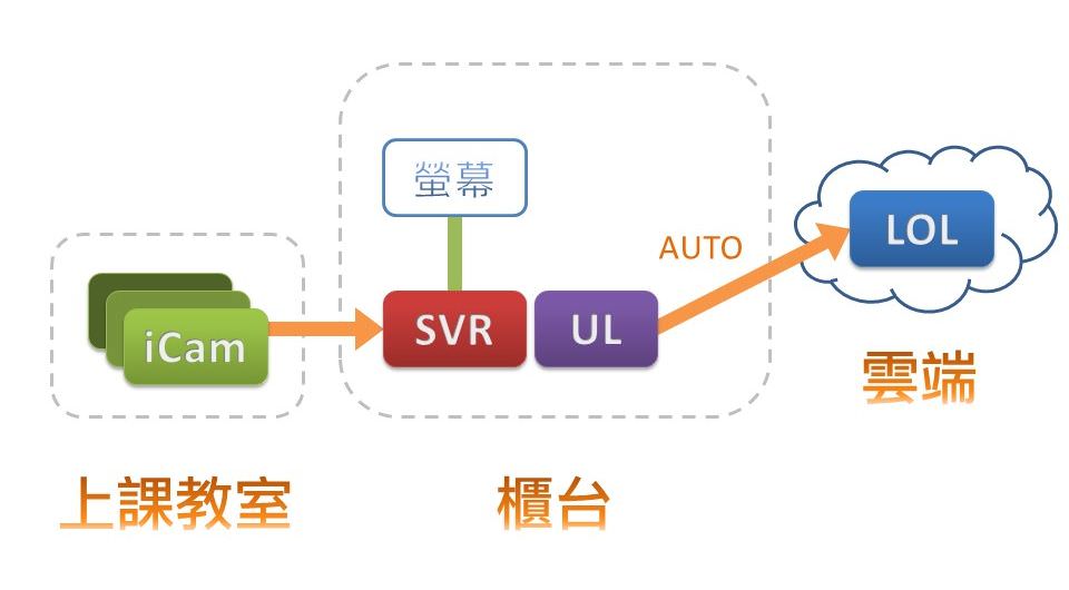 SVR补课录影软件上传至LOL云端