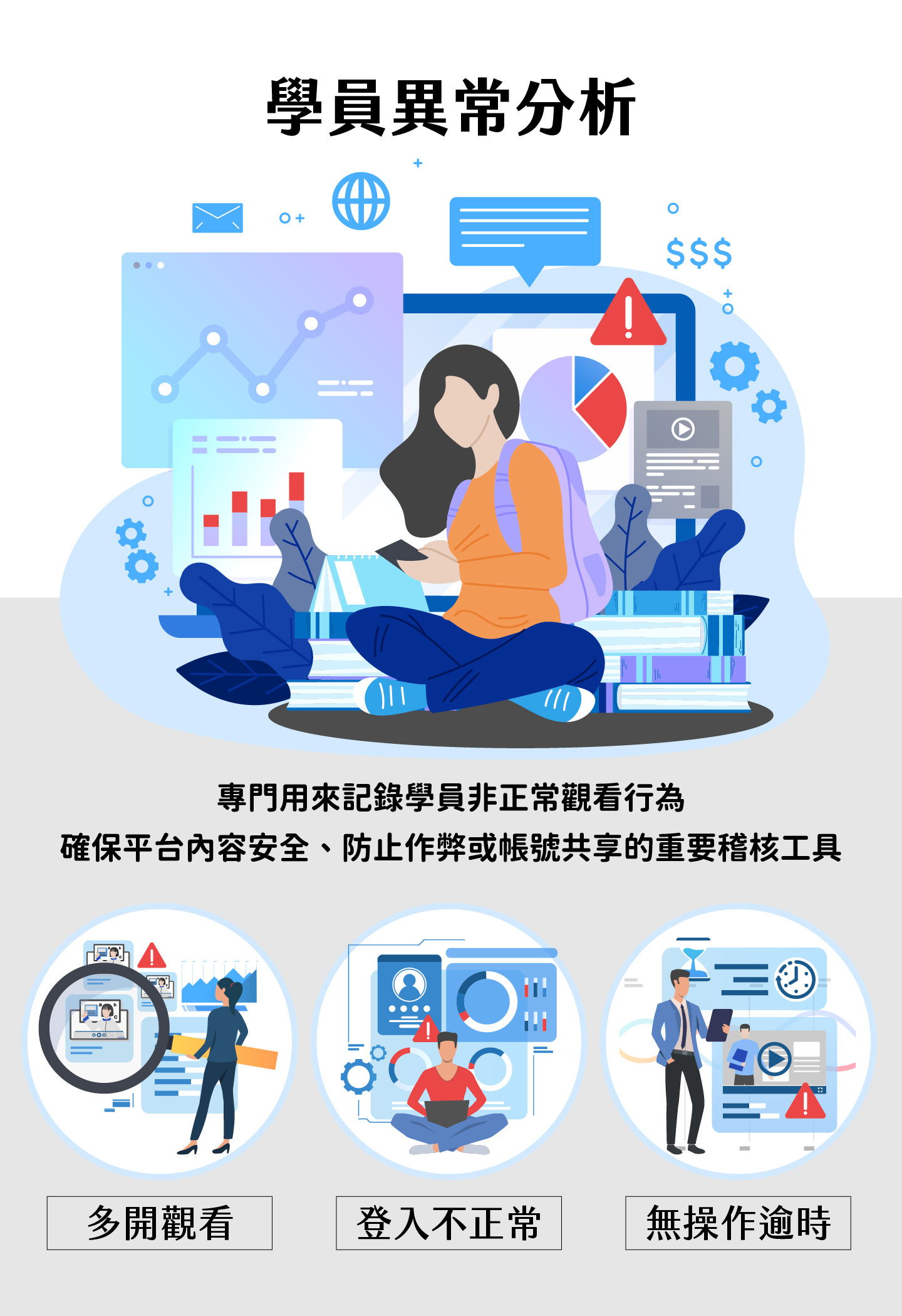学员异常分析宣传图呈现一名学生坐在书堆前使用行动设备，背景包含数据图表、通知与警示符号，强调此工具用于记录多开观看、登录不正常与无操作逾时等异常行为，以确保平台内容安全并防止作弊或帐号共享。